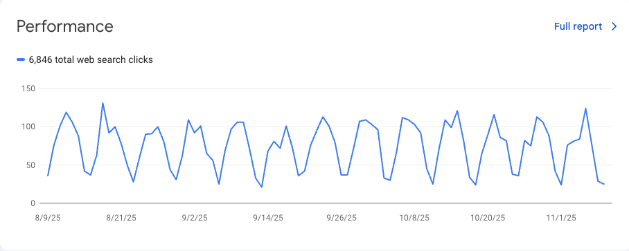 Clicks & Impressions