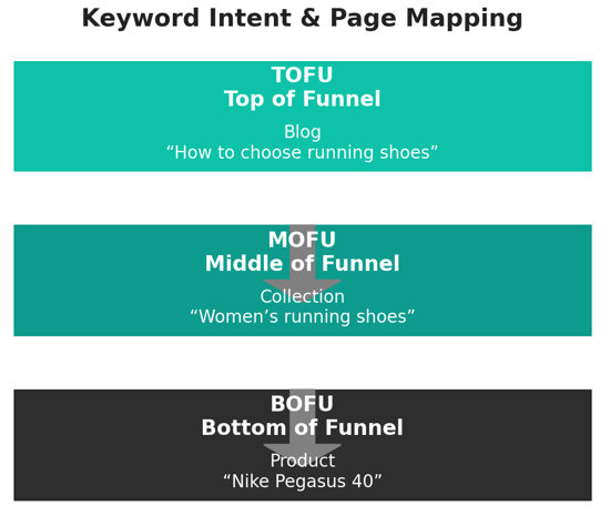 Funnel Keywor