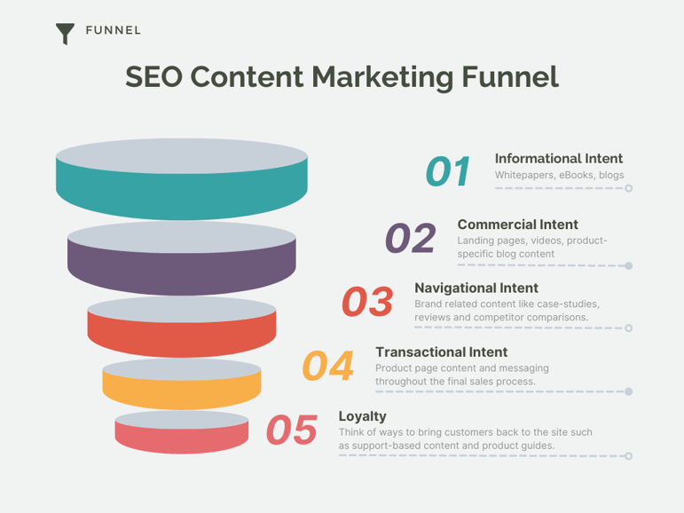 SEO content marketing funnel graphic 