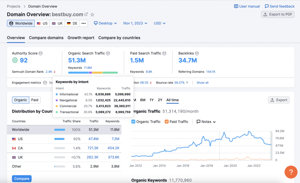 SEMrush domain overview interface