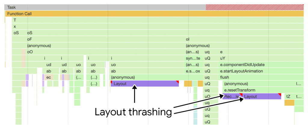 visualisation of layout thrashing 