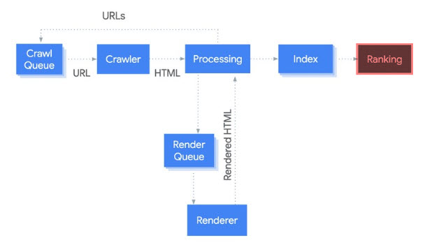 crawl render index process