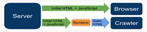 dynamic rendering model