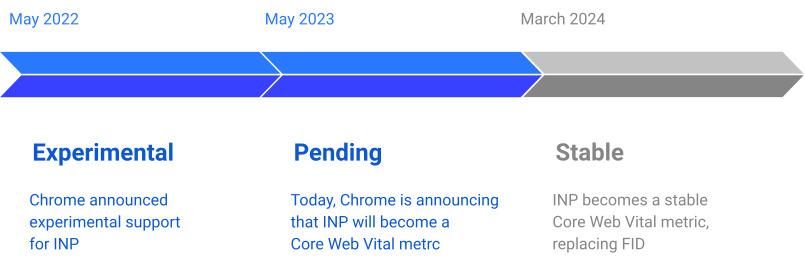 INP timeline diagram 