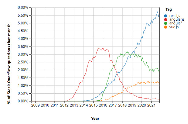 Popular javascript frameworks