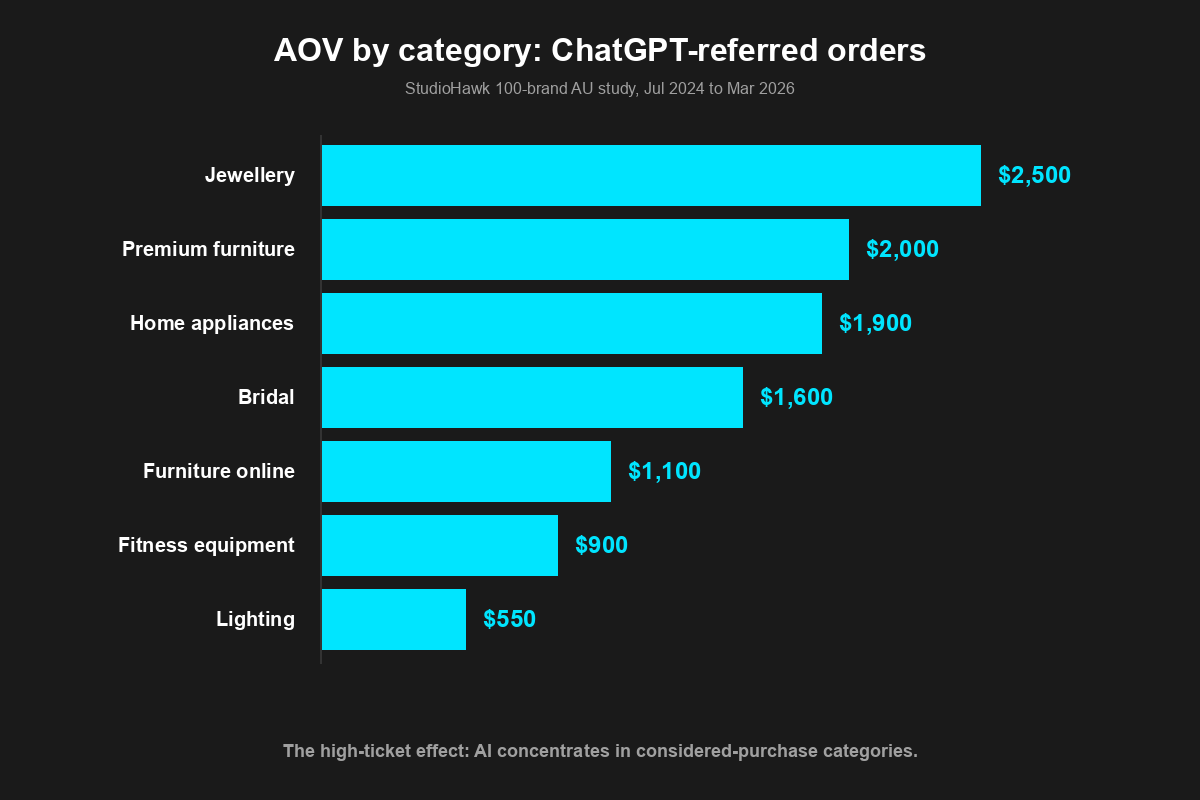 visual-2-aov-by-category