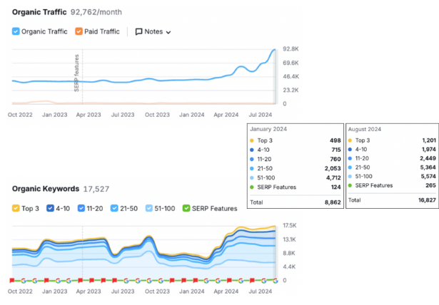 keyword performance_semrush