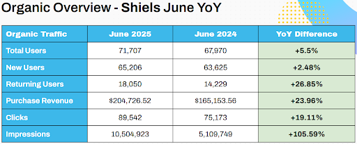 june yoy