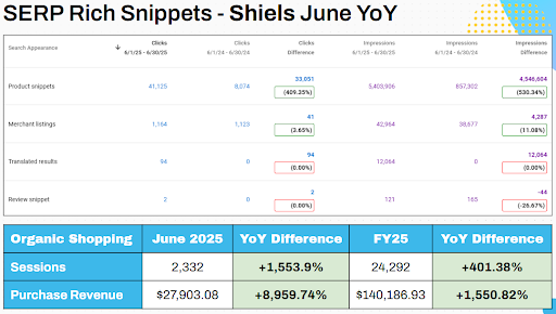 serp increases