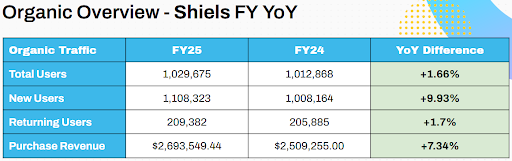 shiels YoY