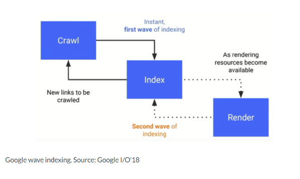 Crawling indexing two waves